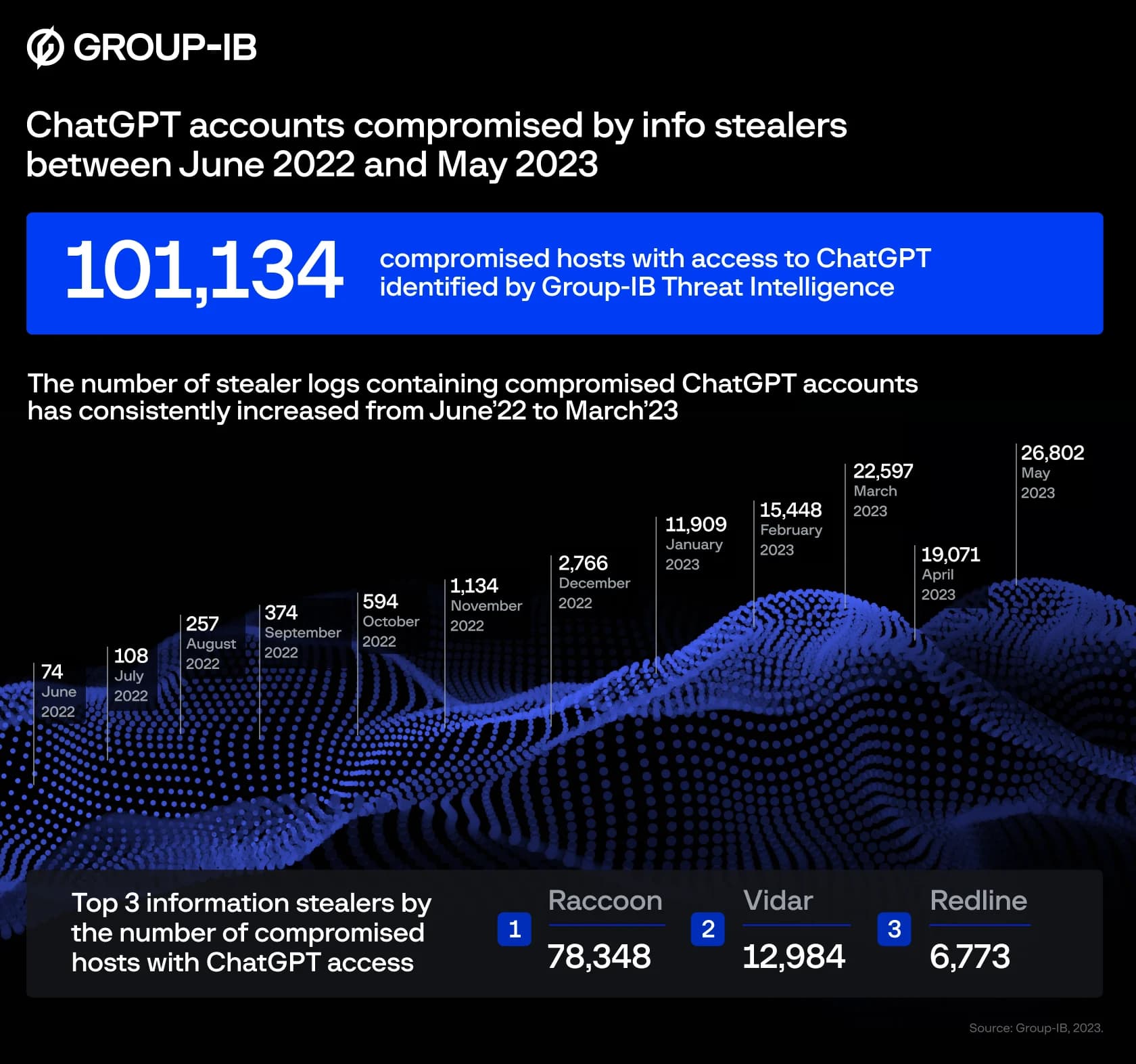 Group-IB data